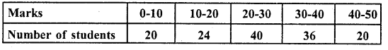 RD Sharma Class 10 Solutions Chapter 15 Statistics Ex 15.3 36