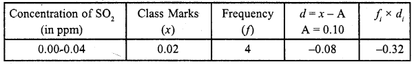 RD Sharma Class 10 Solutions Chapter 15 Statistics Ex 15.3 52