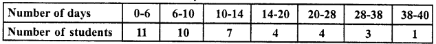 RD Sharma Class 10 Solutions Chapter 15 Statistics Ex 15.3 54