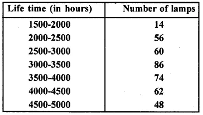 RD Sharma Class 10 Solutions Chapter 15 Statistics Ex 15.4 15