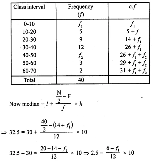 RD Sharma Class 10 Solutions Chapter 15 Statistics Ex 15.4 30