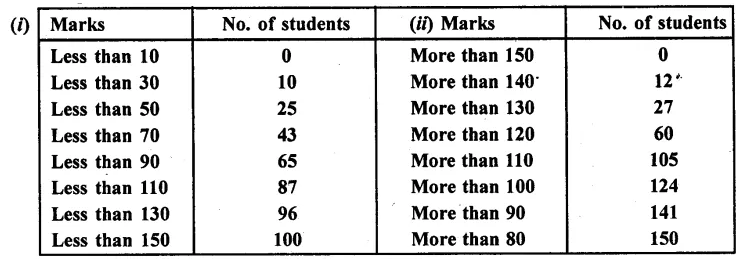 RD Sharma Class 10 Solutions Chapter 15 Statistics Ex 15.4 31