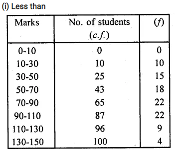 RD Sharma Class 10 Solutions Chapter 15 Statistics Ex 15.4 32