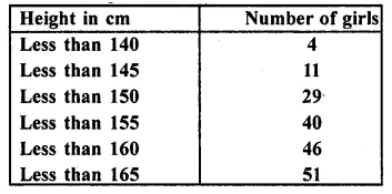 RD Sharma Class 10 Solutions Chapter 15 Statistics Ex 15.4 36