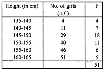 RD Sharma Class 10 Solutions Chapter 15 Statistics Ex 15.4 37