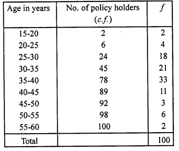 RD Sharma Class 10 Solutions Chapter 15 Statistics Ex 15.4 40