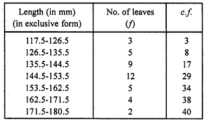 RD Sharma Class 10 Solutions Chapter 15 Statistics Ex 15.4 43