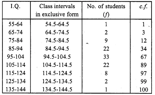 RD Sharma Class 10 Solutions Chapter 15 Statistics Ex 15.4 5