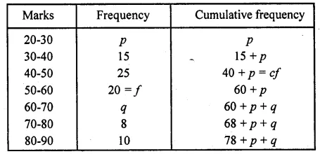 RD Sharma Class 10 Solutions Chapter 15 Statistics Ex 15.4 52