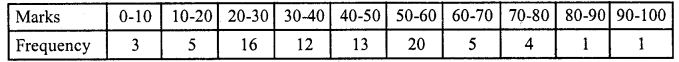 RD Sharma Class 10 Solutions Chapter 15 Statistics Ex 15.5 19