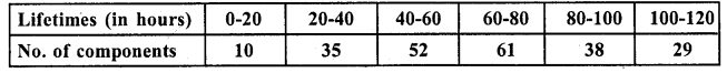 RD Sharma Class 10 Solutions Chapter 15 Statistics Ex 15.5 28