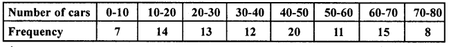 RD Sharma Class 10 Solutions Chapter 15 Statistics Ex 15.5 42