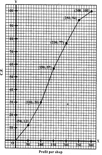 RD Sharma Class 10 Solutions Chapter 15 Statistics Ex 15.6 10