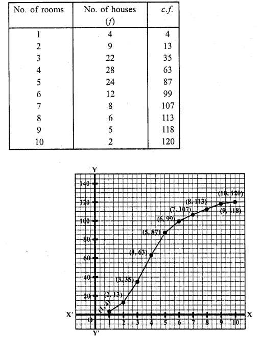 RD Sharma Class 10 Solutions Chapter 15 Statistics Ex 15.6 2