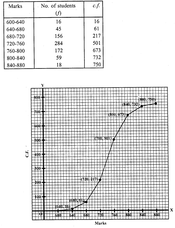 RD Sharma Class 10 Solutions Chapter 15 Statistics Ex 15.6 4