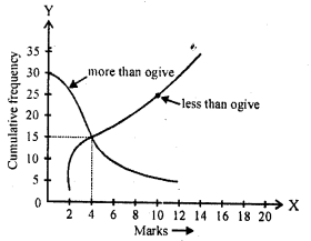 RD Sharma Class 10 Solutions Chapter 15 Statistics Ex VSAQS 1