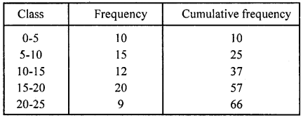 RD Sharma Class 10 Solutions Chapter 15 Statistics MCQS 37