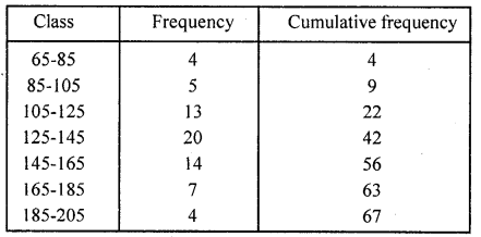 RD Sharma Class 10 Solutions Chapter 15 Statistics MCQS 41