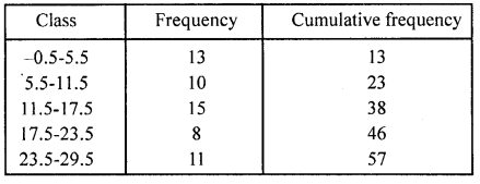 RD Sharma Class 10 Solutions Chapter 15 Statistics MCQS 43