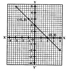 RD Sharma Class 9 Solutions Chapter 7 Introduction to Euclid’s Geometry Ex 7.3 Q6.1