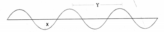 HOTS Questions for Class 9 Science Chapter 12 Sound image - 1