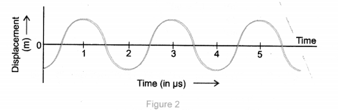 NCERT Exemplar Solutions for Class 9 Science Chapter 12 Sound image - 2