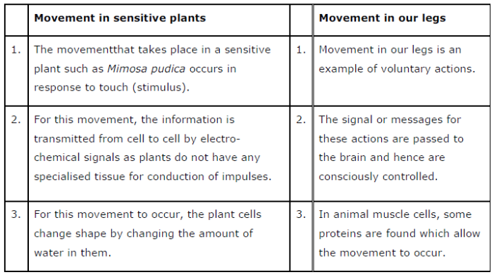 NCERT Solutions for Class 10 Science Chapter 7 Control and Coordination NCERT Solutions for Class 10 Science Chapter 7 Control and Coordination