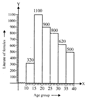 RD Sharma Class 8 Solutions Chapter 24 Data Handling II Ex 24.1 16