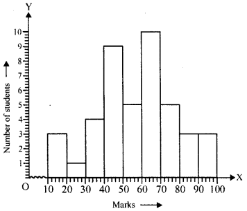 RD Sharma Class 8 Solutions Chapter 24 Data Handling II Ex 24.1 18