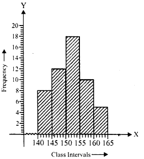 RD Sharma Class 8 Solutions Chapter 24 Data Handling II Ex 24.1 2