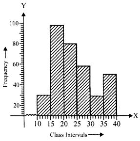 RD Sharma Class 8 Solutions Chapter 24 Data Handling II Ex 24.1 4