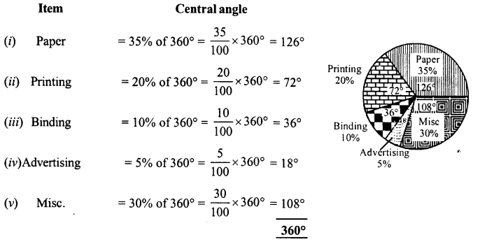 RD Sharma Class 8 Solutions Chapter 25 Data Handling III Ex 25.13