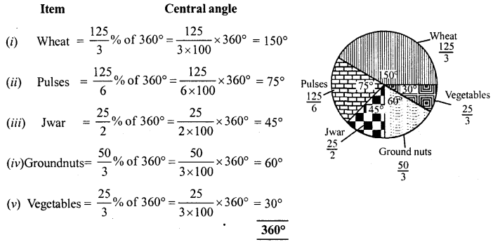 RD Sharma Class 8 Solutions Chapter 25 Data Handling III Ex 25.15