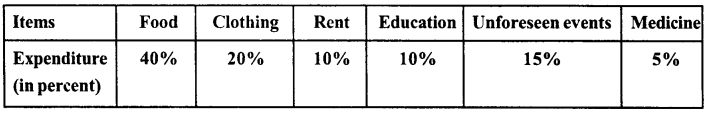 RD Sharma Class 8 Solutions Chapter 25 Data Handling III Ex 25.16