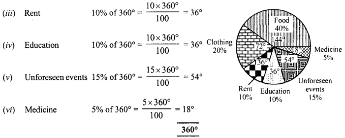 RD Sharma Class 8 Solutions Chapter 25 Data Handling III Ex 25.18