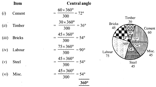 RD Sharma Class 8 Solutions Chapter 25 Data Handling III Ex 25.22