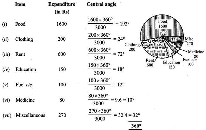 RD Sharma Class 8 Solutions Chapter 25 Data Handling III Ex 25.35