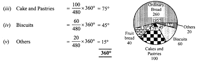 RD Sharma Class 8 Solutions Chapter 25 Data Handling III Ex 25.1 7