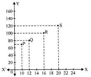 RD Sharma Class 8 Solutions Chapter 27 Introduction to Graphs Ex 27.1 6