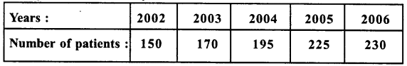 RD Sharma Class 8 Solutions Chapter 27 Introduction to Graphs Ex 27.2 1