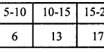RD Sharma Class 9 Solutions Chapter 22 Tabular Representation of Statistical Data Ex 22.2 3.1