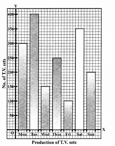 RD Sharma Class 9 Solutions Chapter 23 Graphical Representation of Statistical Data Ex 23.1 1.3