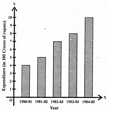 RD Sharma Class 9 Solutions Chapter 23 Graphical Representation of Statistical Data Ex 23.1 16.1