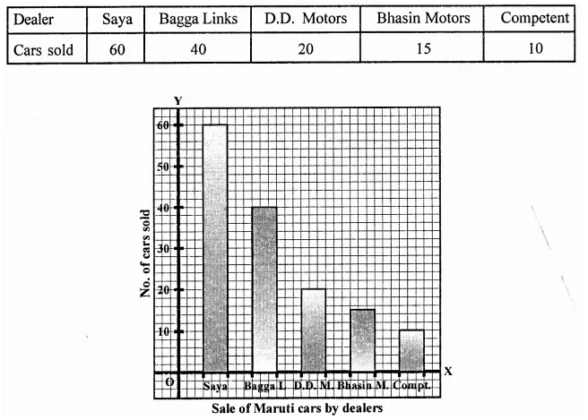 RD Sharma Class 9 Solutions Chapter 23 Graphical Representation of Statistical Data Ex 23.1 2.2