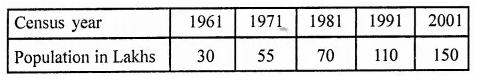 RD Sharma Class 9 Solutions Chapter 23 Graphical Representation of Statistical Data Ex 23.1 3.1