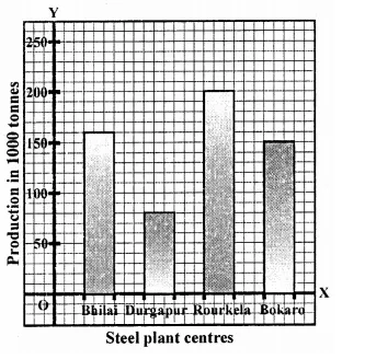 RD Sharma Class 9 Solutions Chapter 23 Graphical Representation of Statistical Data Ex 23.2 5.3