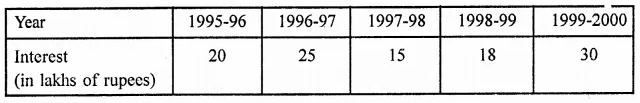 RD Sharma Class 9 Solutions Chapter 23 Graphical Representation of Statistical Data Ex 23.2 8.2