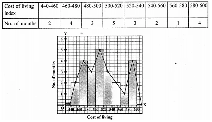 RD Sharma Class 9 Solutions Chapter 23 Graphical Representation of Statistical Data Ex 23.3 4.2