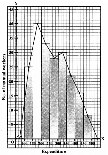 RD Sharma Class 9 Solutions Chapter 23 Graphical Representation of Statistical Data Ex 23.3 5.3