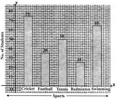 RS Aggarwal Class 7 Solutions Chapter 22 Bar Graphs Ex 22 2
